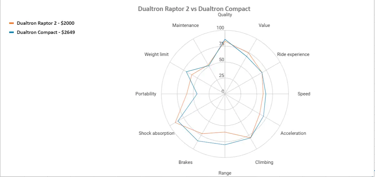 dualtron raptor 2 vs compact