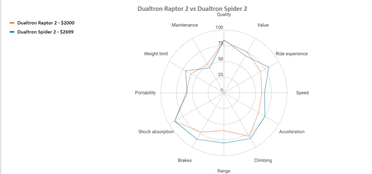 dualtron raptor 2 vs dualtron spider