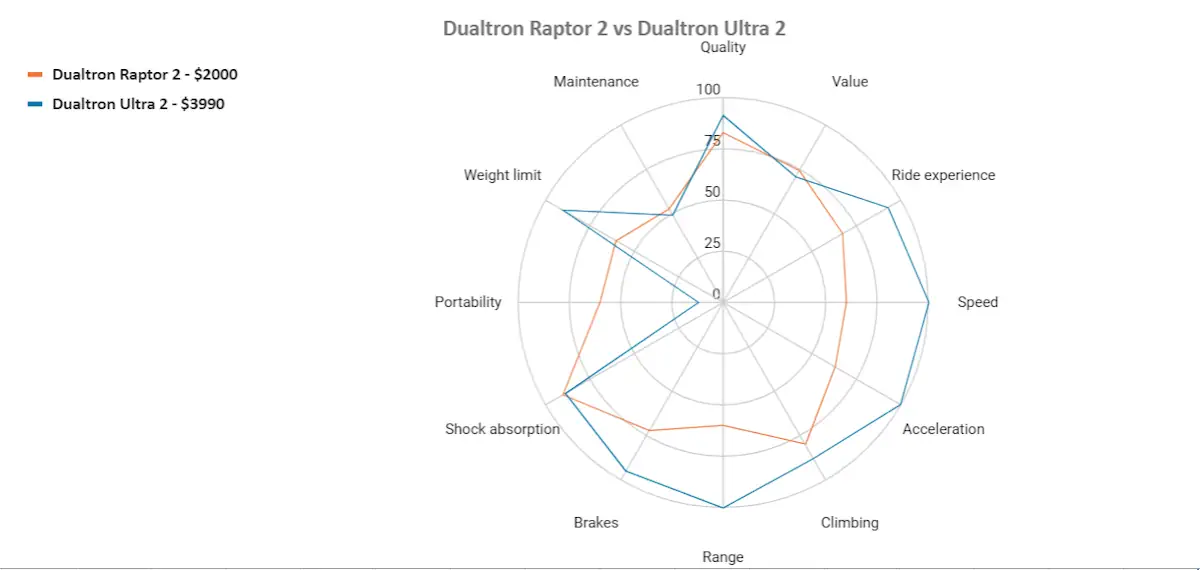 dualtron raptor 2 vs dualtron ultra 2