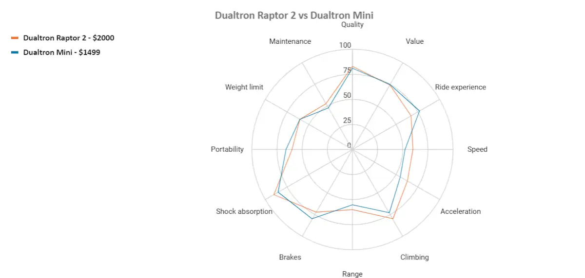 dualtron raptor 3 vs dualtron mini
