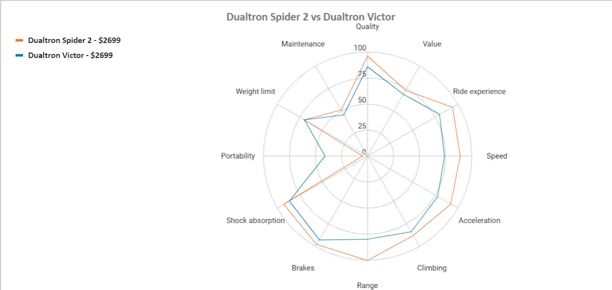 dualtron spider 2 vs dualtron victor