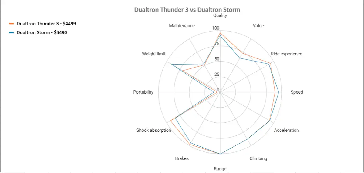 dualtron thunder 3 vs dualtron storm
