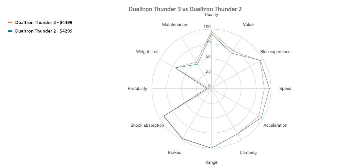 dualtron thunder 3 vs dualtron thunder 2