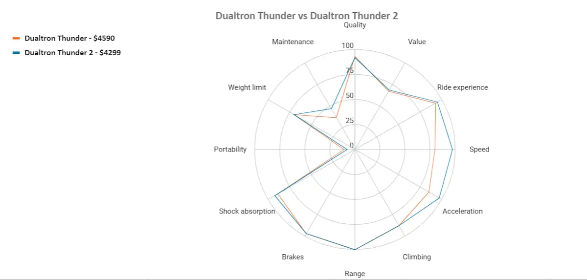 dualtron thunder vs dualtron thunder 2