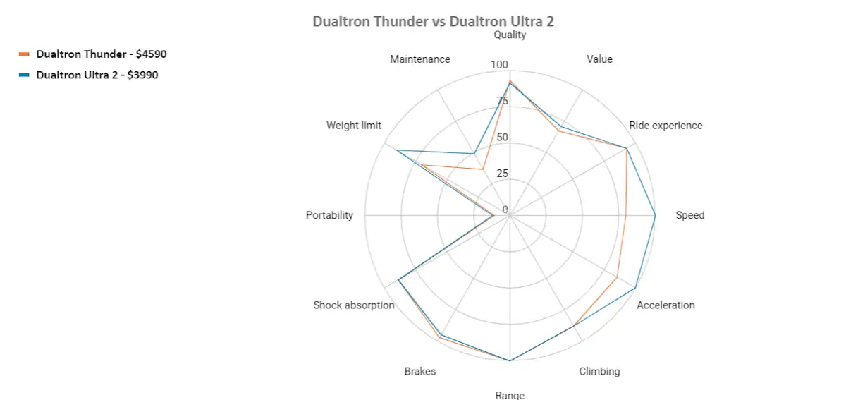 dualtron thunder vs dualtron ulrta 2