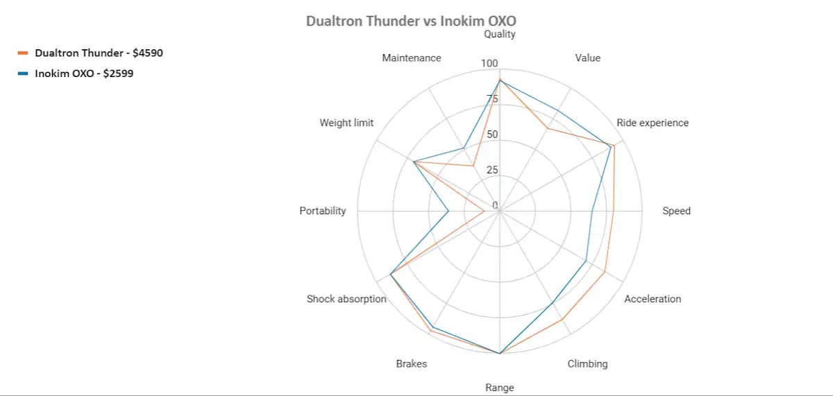 dualtron thunder vs inokim oxo