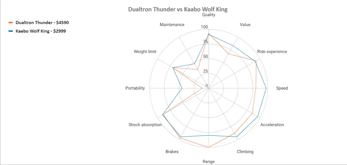 dualtron thunder vs kaabo wolf king