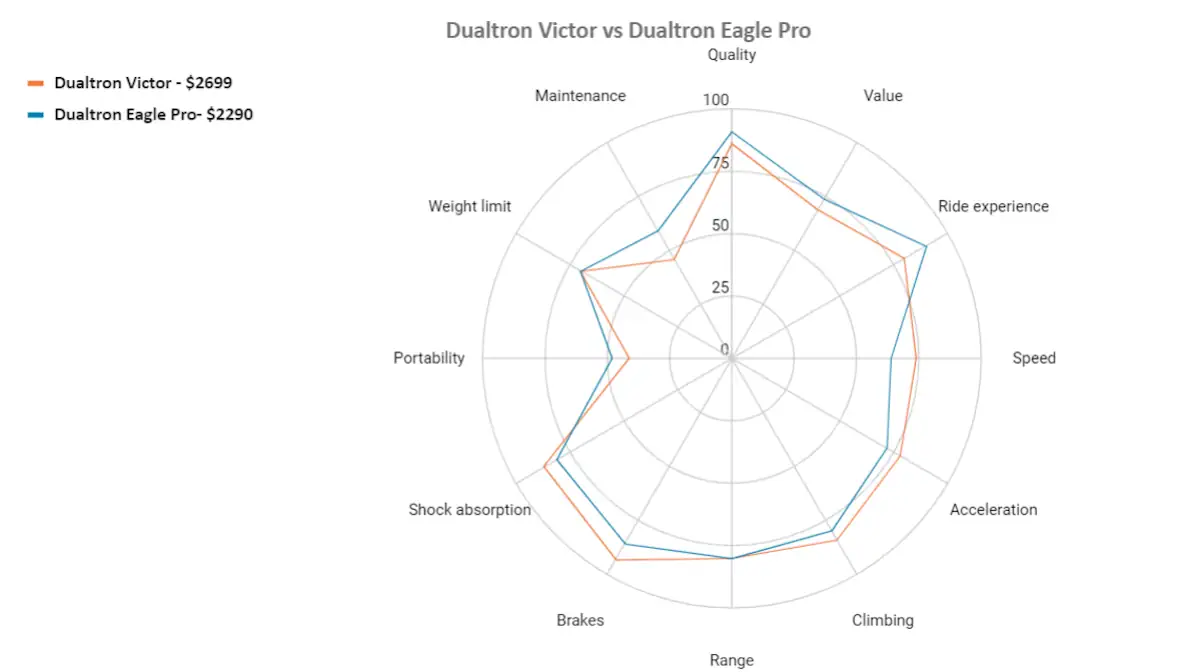 dualtron victor vs dualtron eagle pro