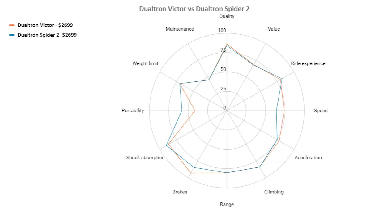 dualtron victor vs dualtron spider 2