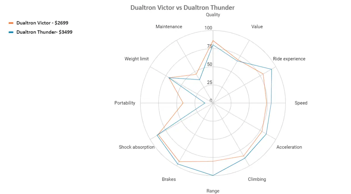 dualtron victor vs dualtron thunder
