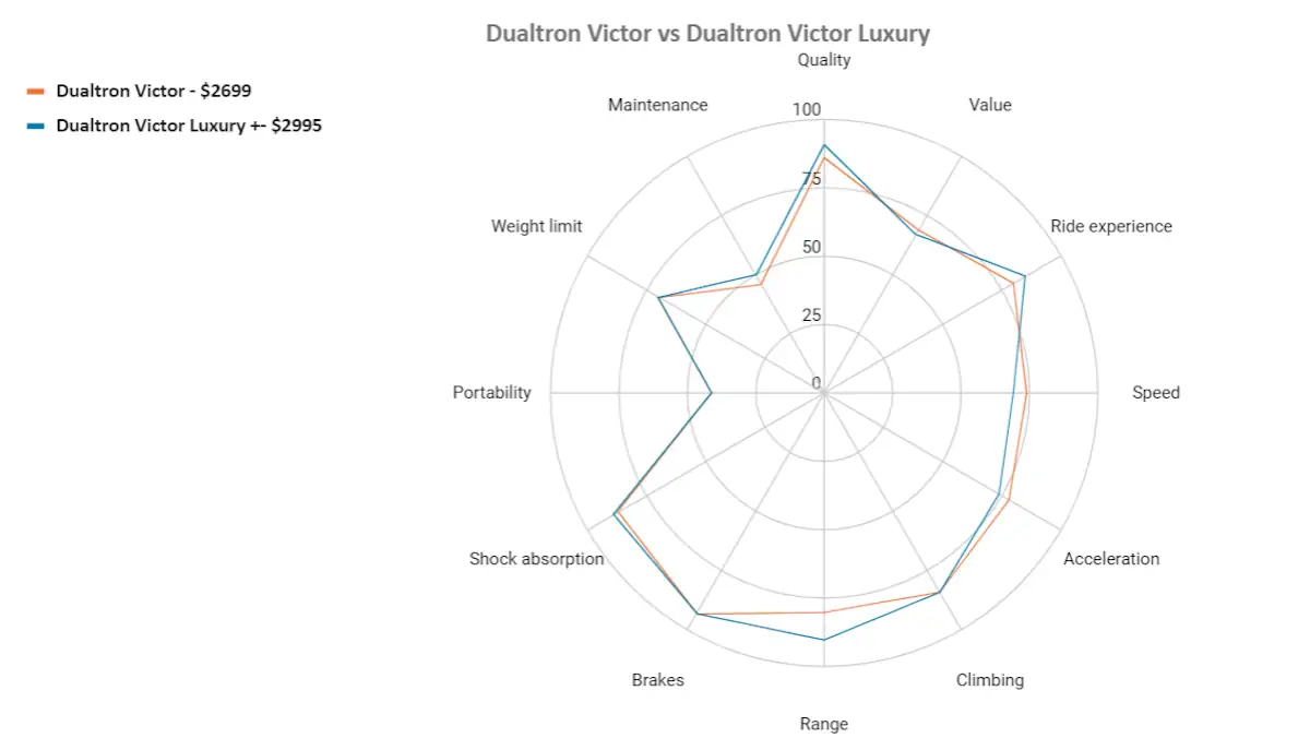 dualtron victor vs dualtron victor luxury