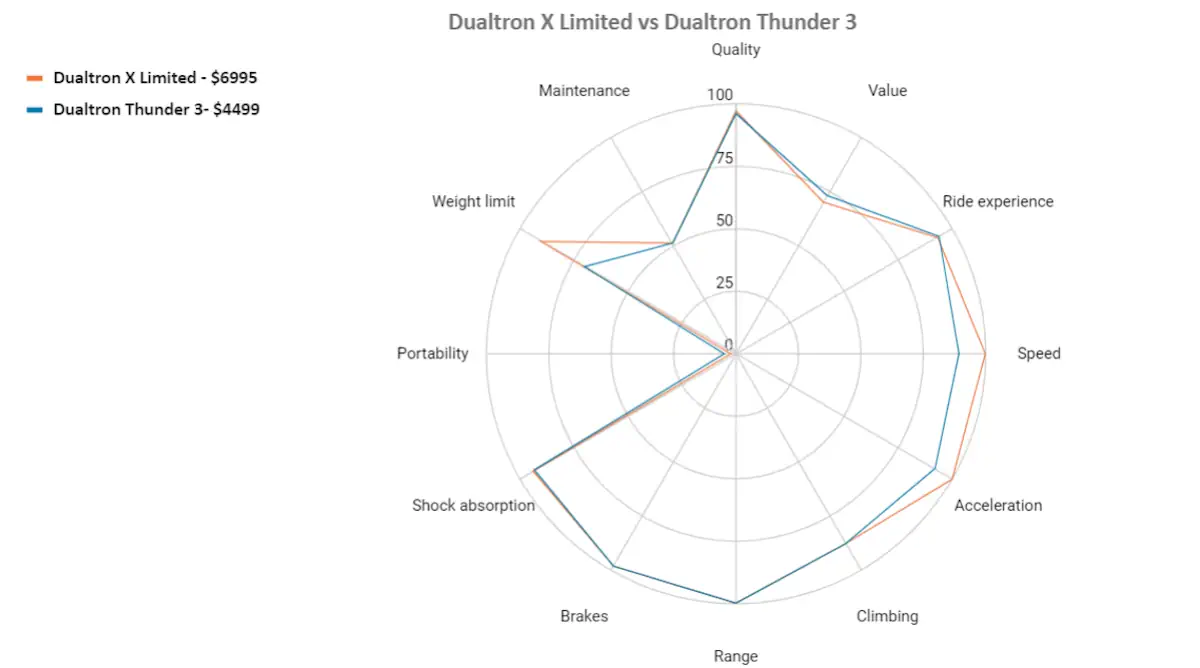 dualtron x limited vs dualtron thunder 3