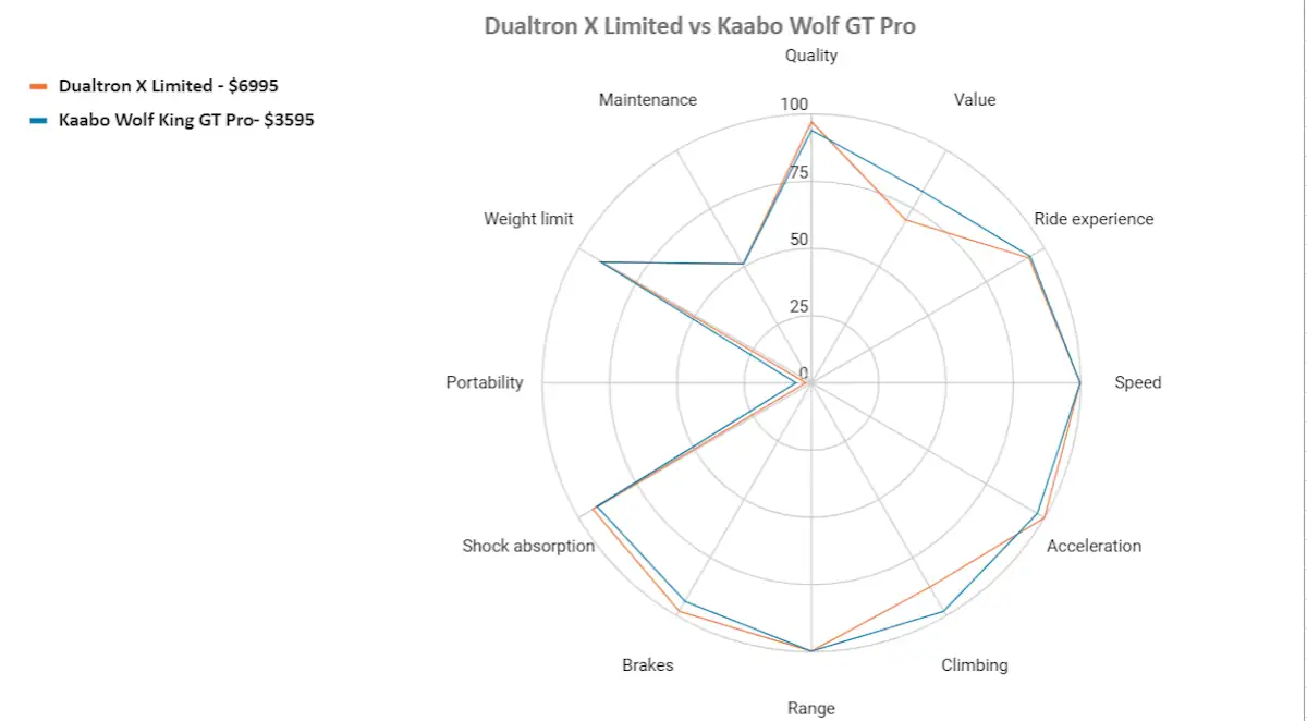 dualtron x limited vs kaabo wolf king gt pro