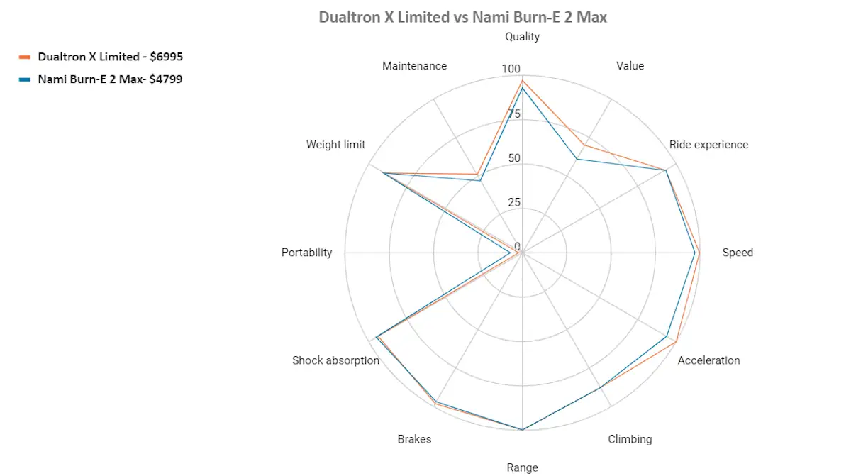 dualtron x limited vs nami burn-e 2 max