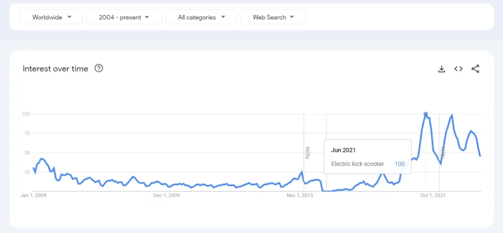 electric scooter popularity over time in google trends
