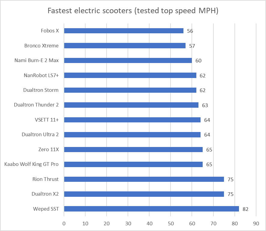 bar chart representing the proven top speeds in MPH of the fastest electric scooters in the world