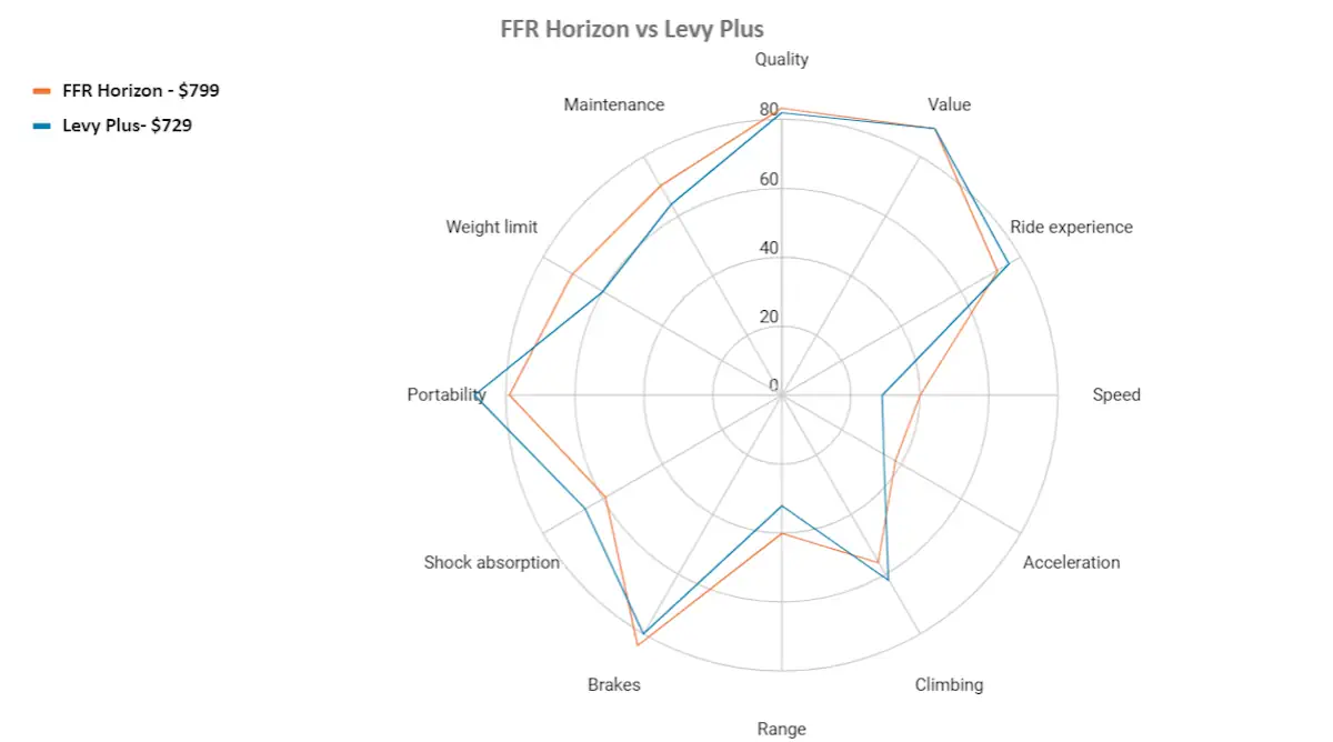 ffr horizon vs levy plus