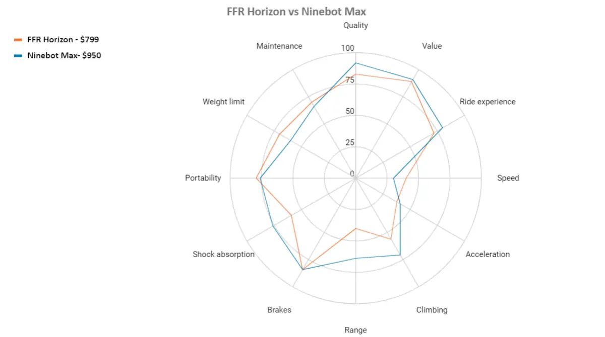 ffr horizon vs ninebot max