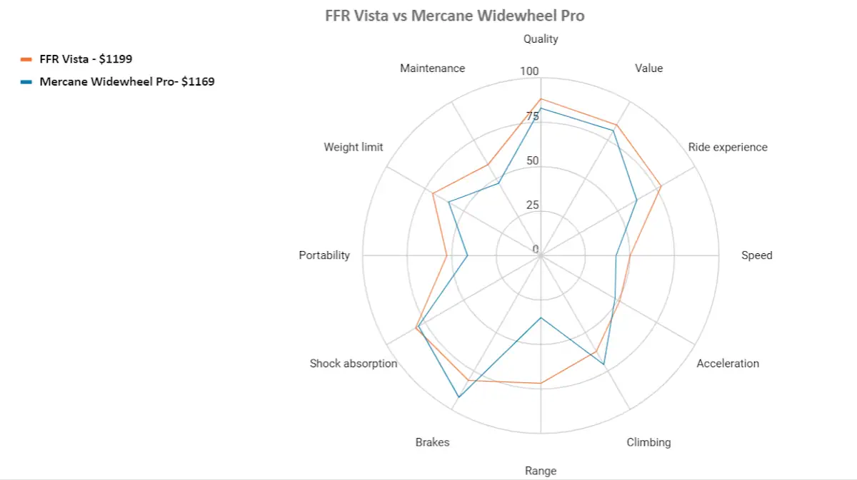 ffr vista vs mercane widewheel pro