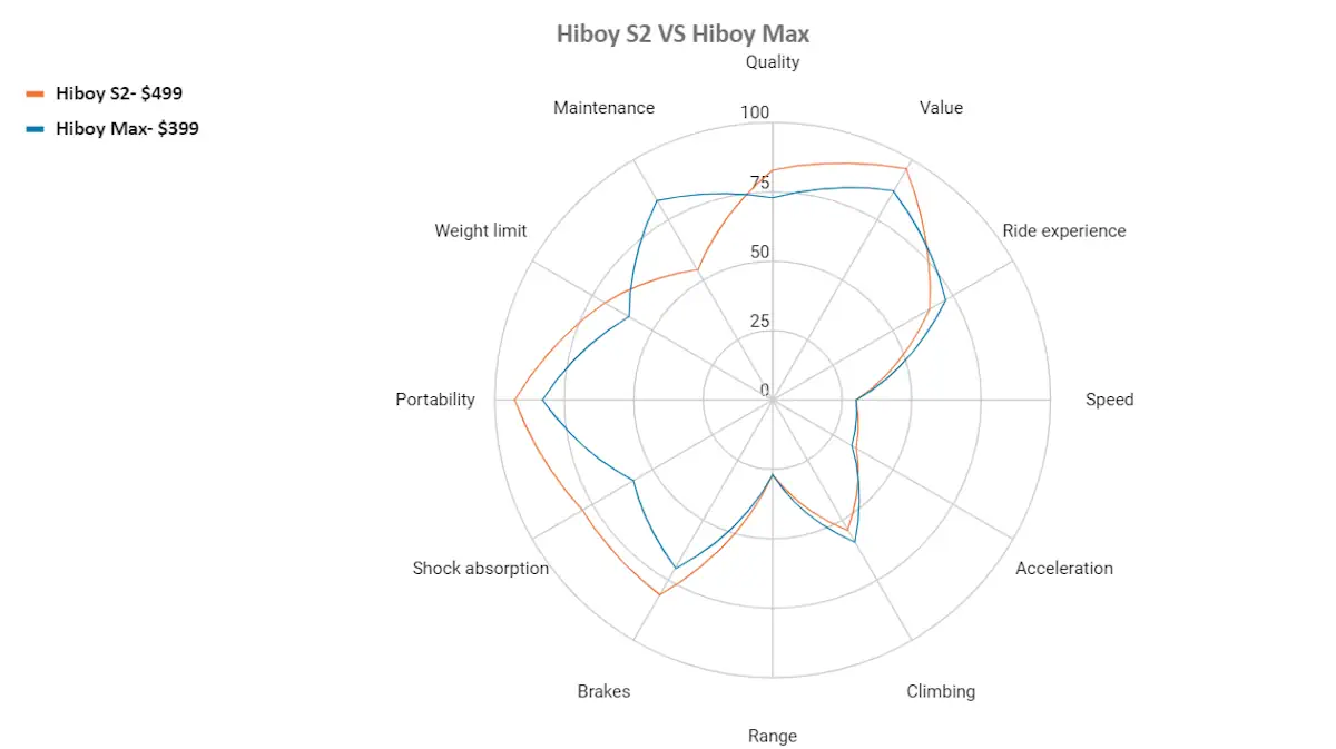 hiboy s2 vs hiboy max
