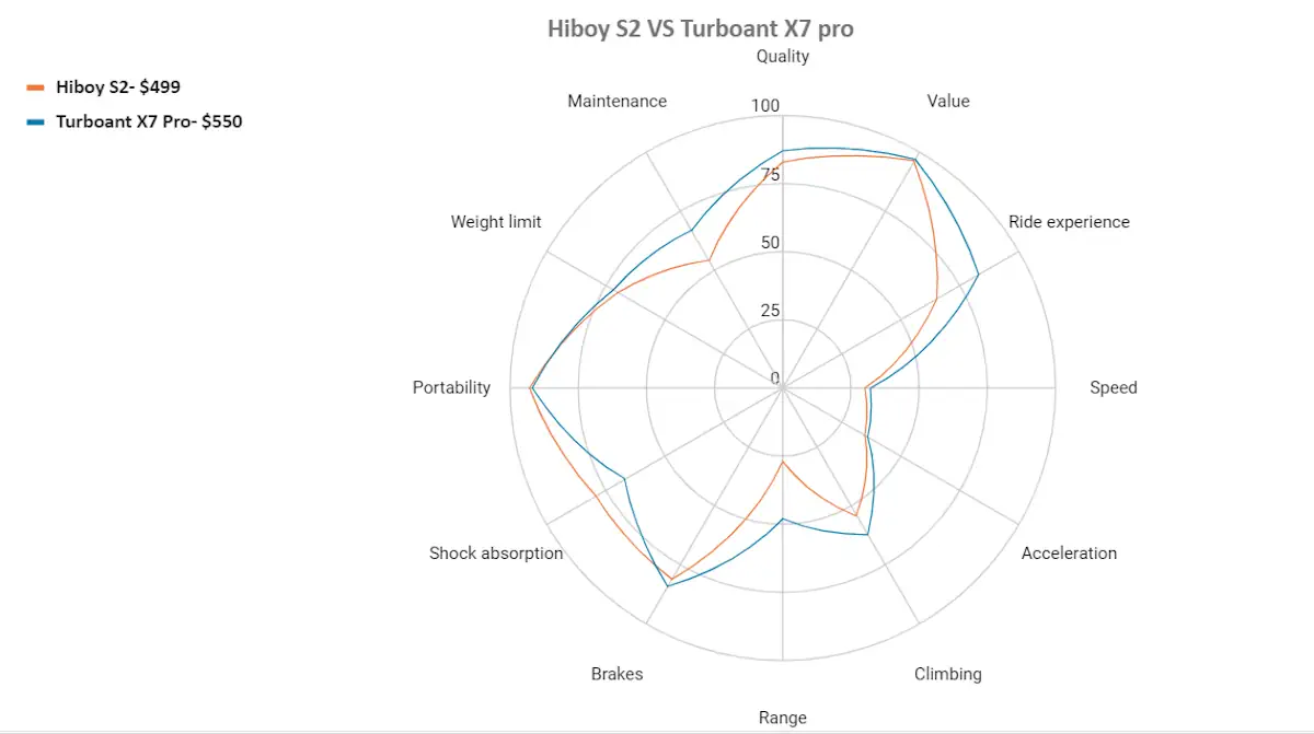 hiboy s2 vs turboant x7 pro