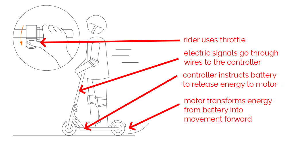 diagram showing how electric scooters work, with arrows indicating every step of the workflow