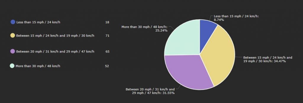 pie chart demonstrating the percentages of the most common top speeds in electric scooters