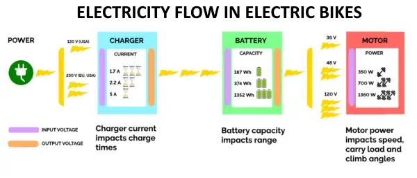illustration of electricity flow in electric bikes