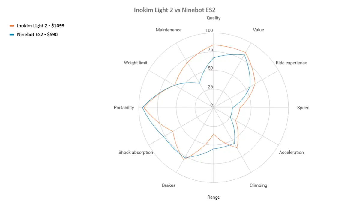 inokim light 2 vs ninebot es2