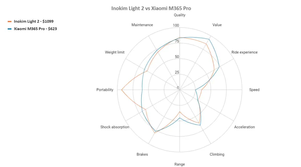 inokim light 2 vs xiaomi m365 pro