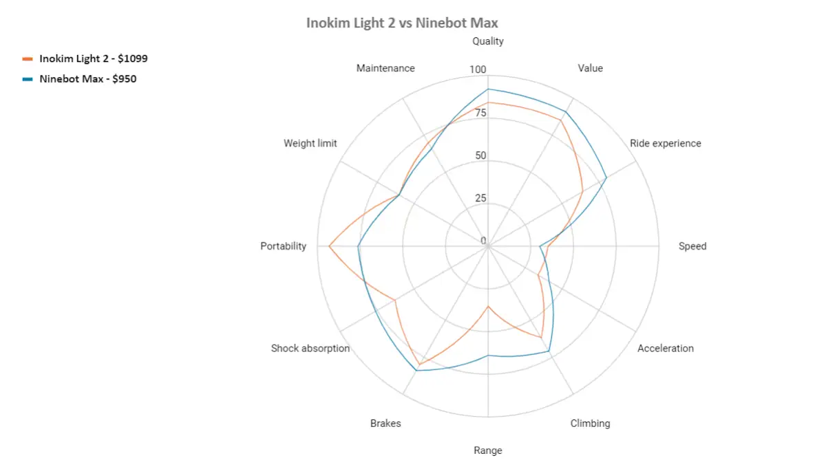 inokim light2 vs ninebot max