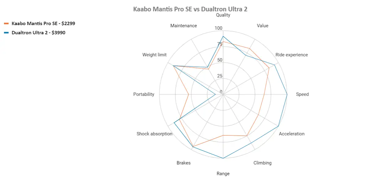 kaabo mantis pro se vs dualtron ultra 2