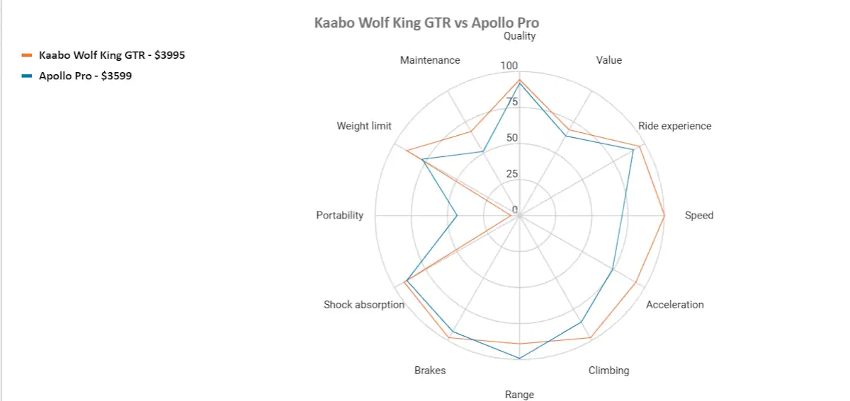 kaabo wolf king gtr vs apollo pro