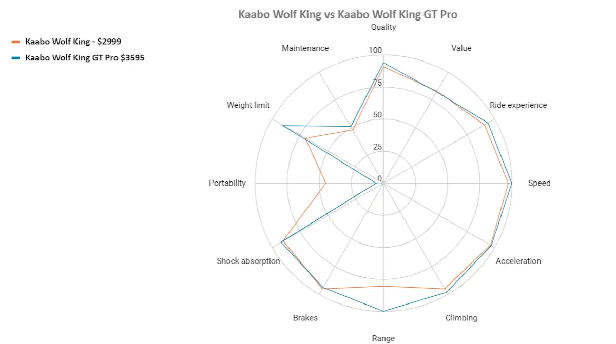 kaabo wolf king vs kaabo wolf king gt pro