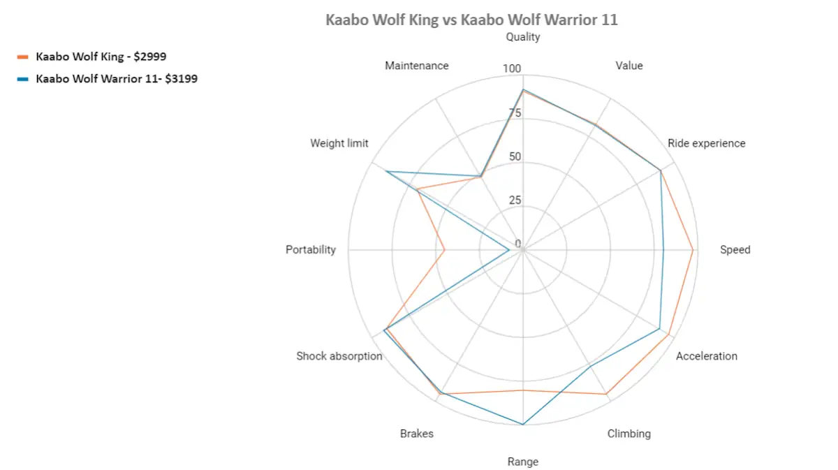 kaabo wolf king vs kaabo wolf warrior 11