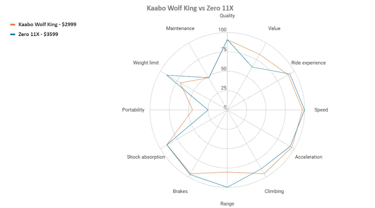kaabo wolf king vs zero 11x