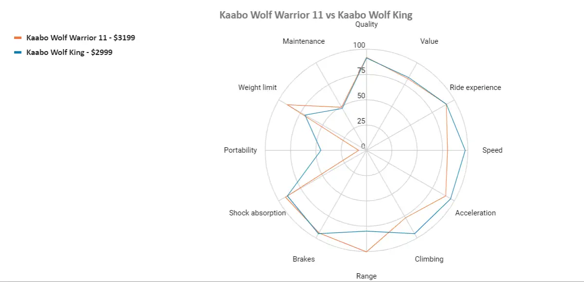 kaabo wolf warrior 11 vs kaabo wolf king