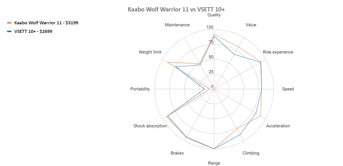 kaabo wolf warrior 11 vs vsett 10+