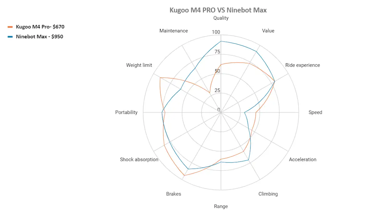 kugoo m4 pro vs ninebot max