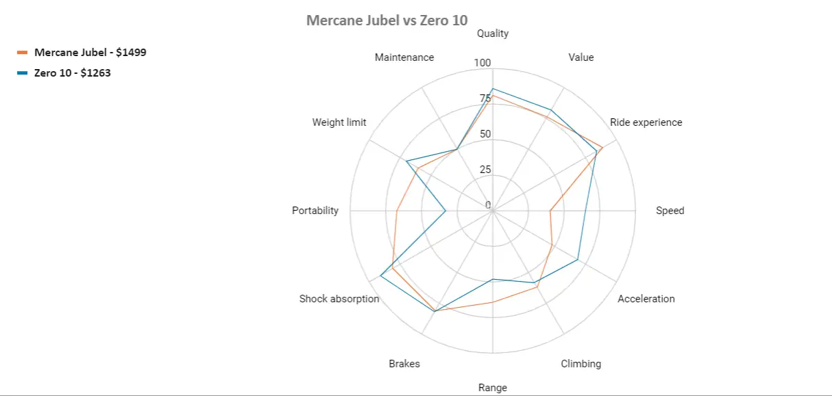 mercane jubel vs Zero 10