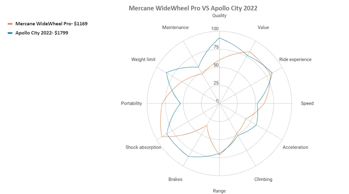 mercane widewheel pro vs apollo city 2022