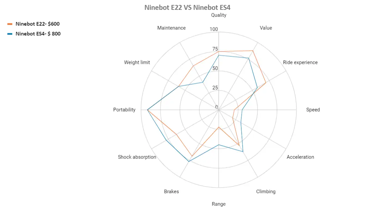 ninebot e22 VS es4