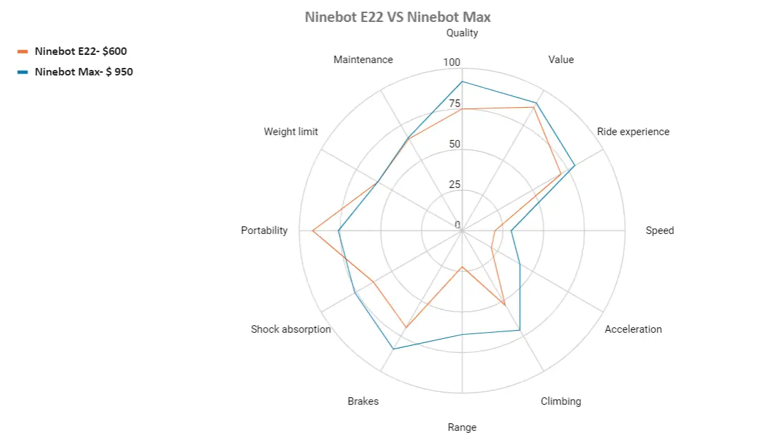 ninebot e22 VS ninebot max