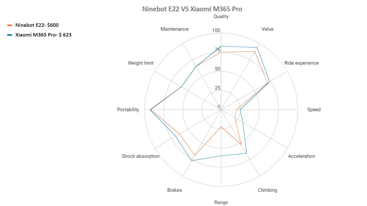 ninebot e22 VS xiaomi m365 pro