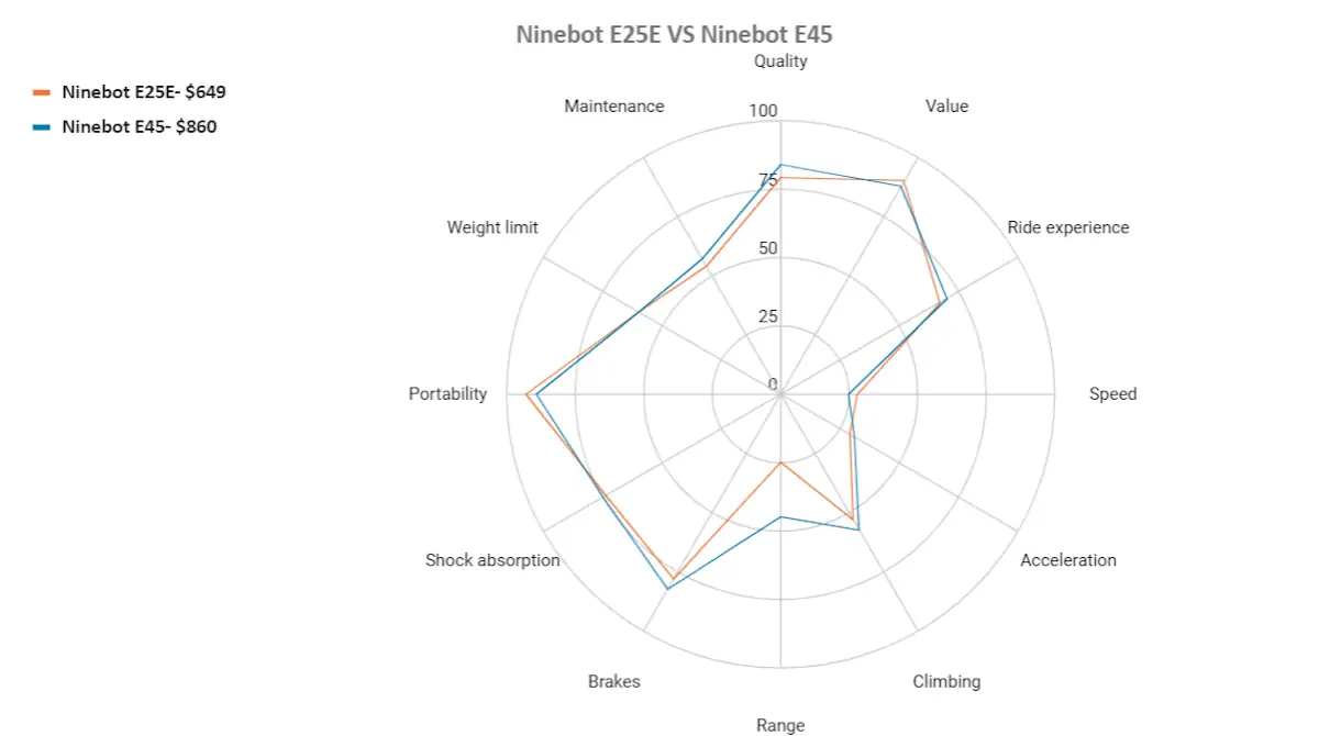 ninebot e25e vs ninebot 45