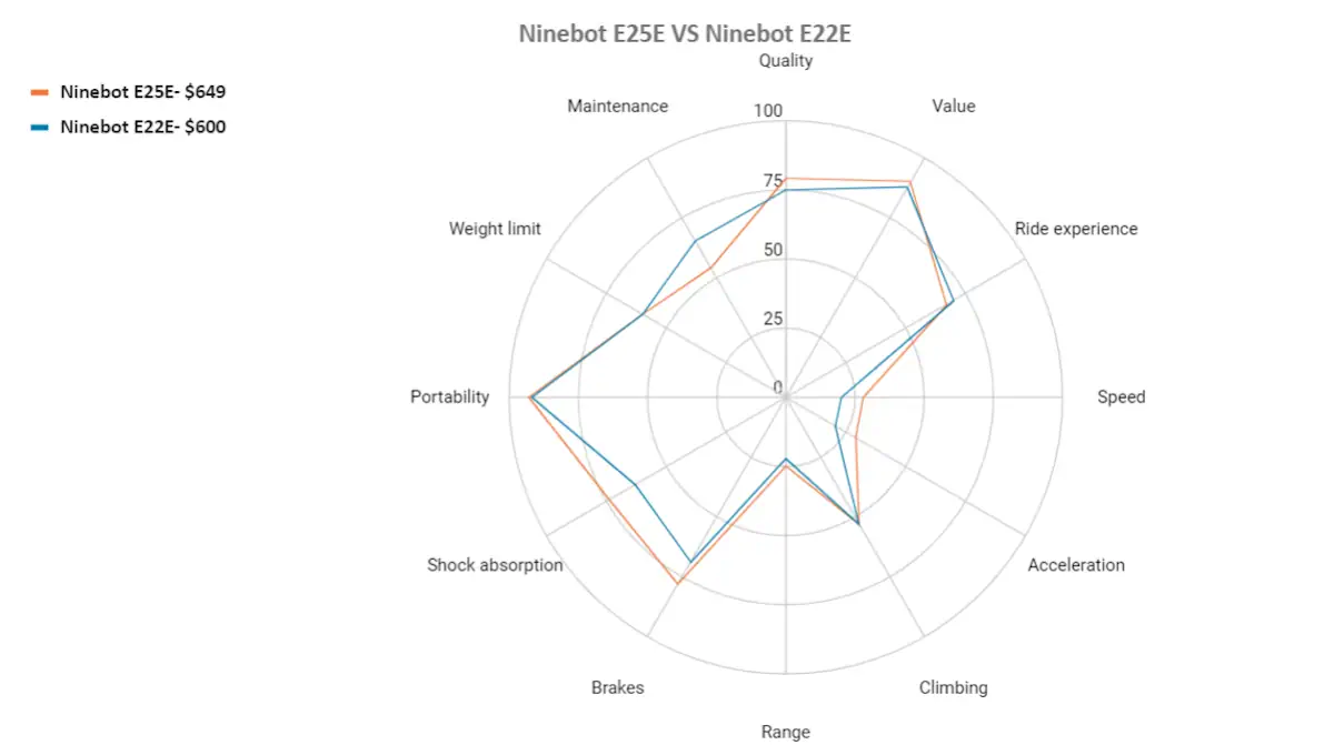 ninebot e25e vs ninebot e22e