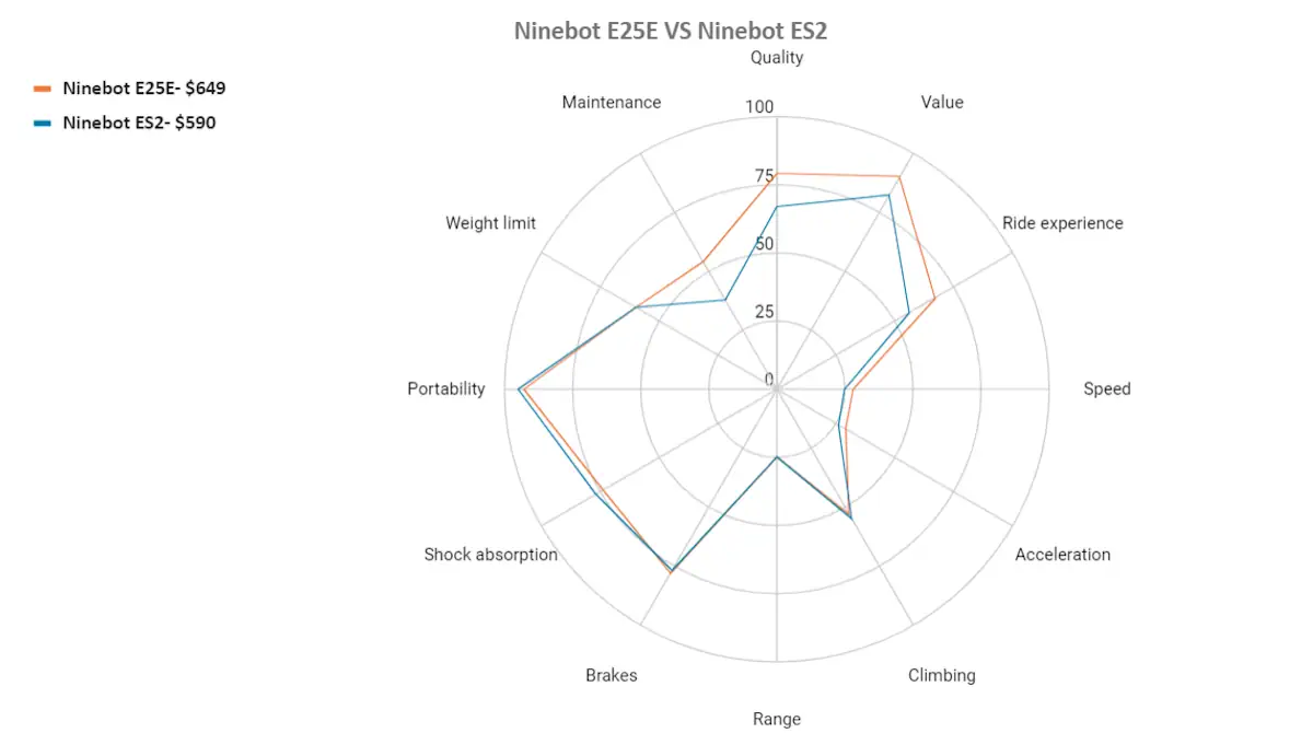 ninebot e25e vs ninebot es2