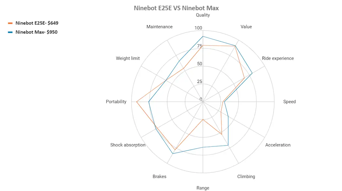 ninebot e25e vs ninebot max