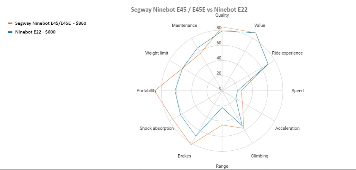 ninebot e45 vs ninebot e22