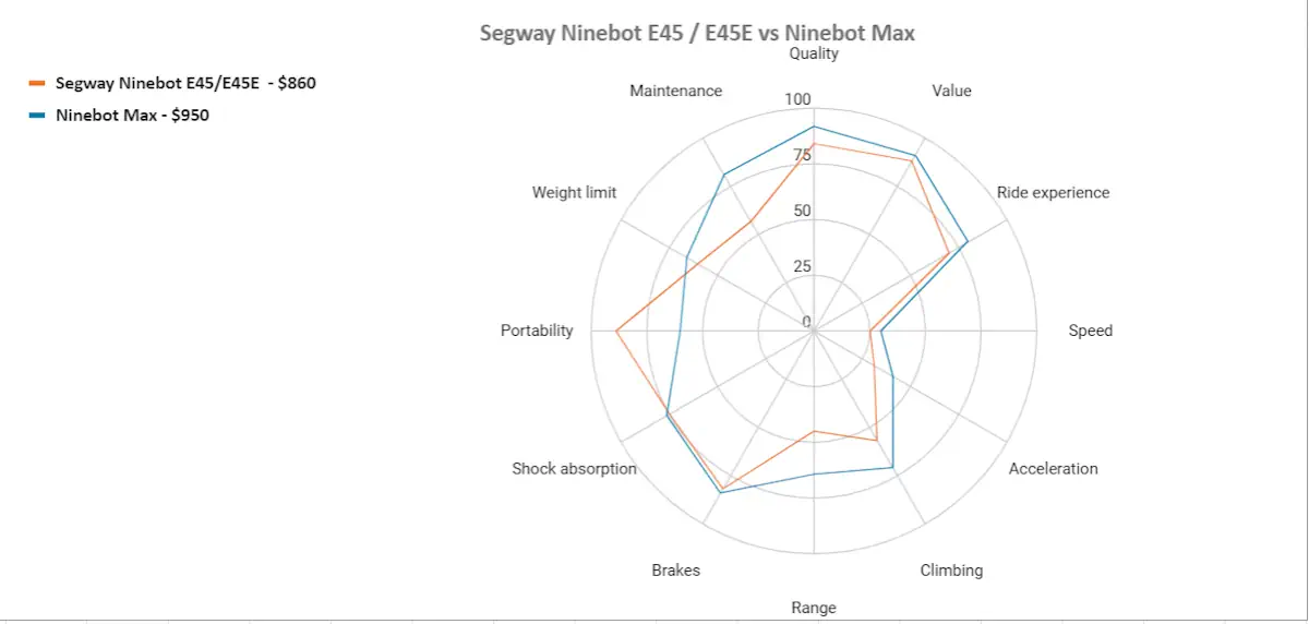ninebot e45 vs ninebot max